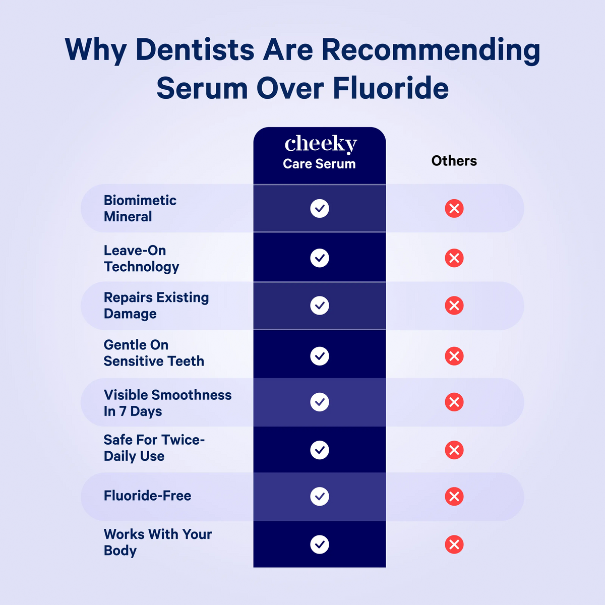 A comparison infographic titled 'Why Dentists Are Recommending Serum Over Fluoride' with a table comparing 'cheeky Care Serum' to 'Others' across several dental benefits and features.
